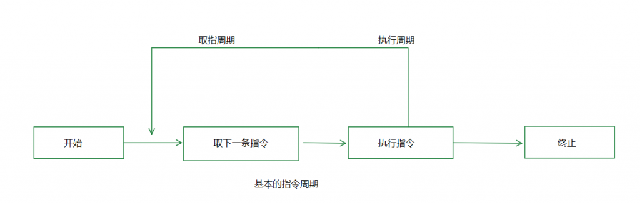 处理指令步骤