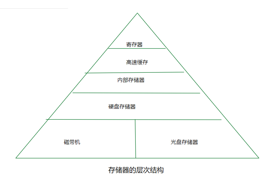 存储器的层次结构