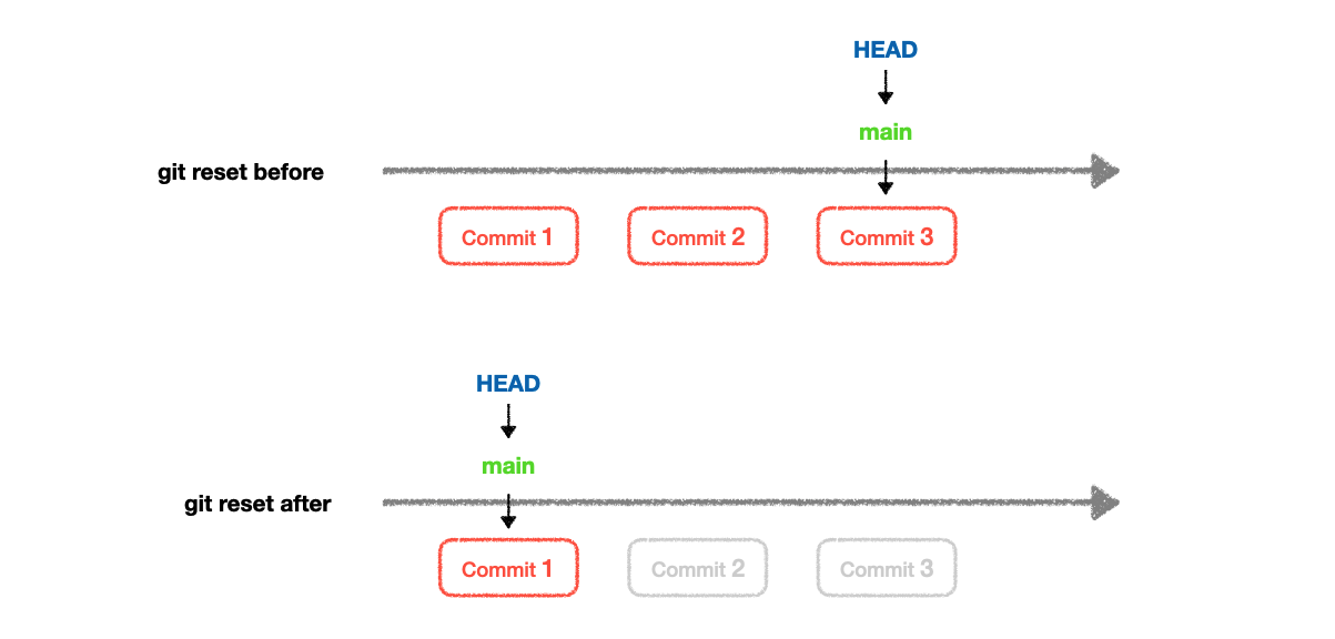 git reset