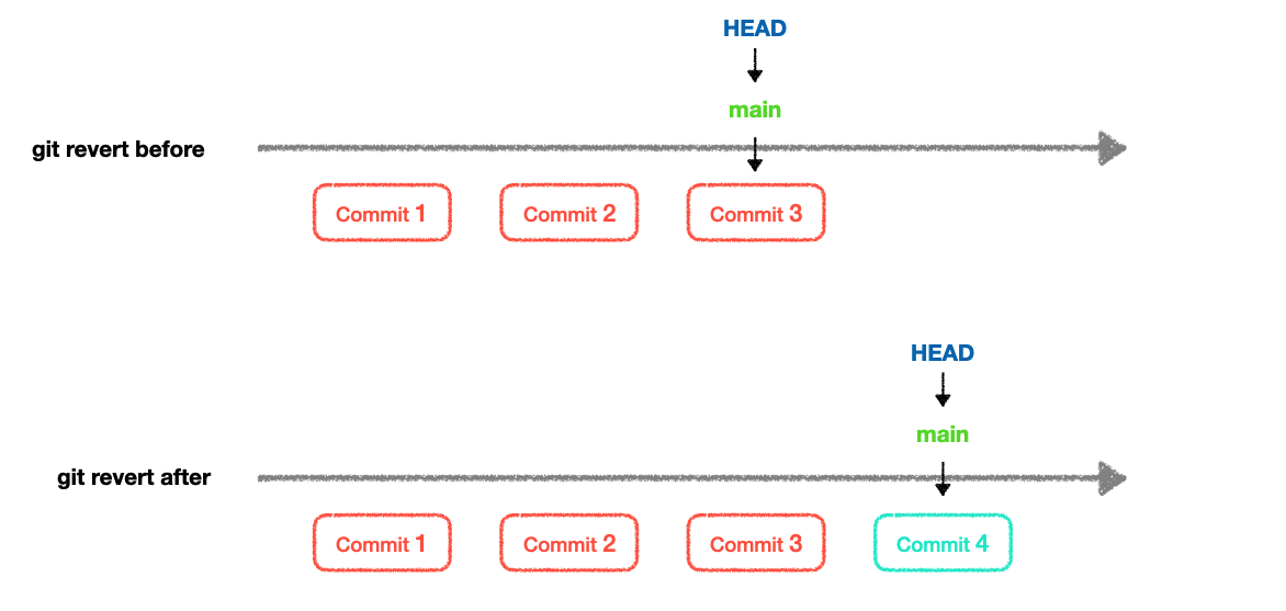 git revert