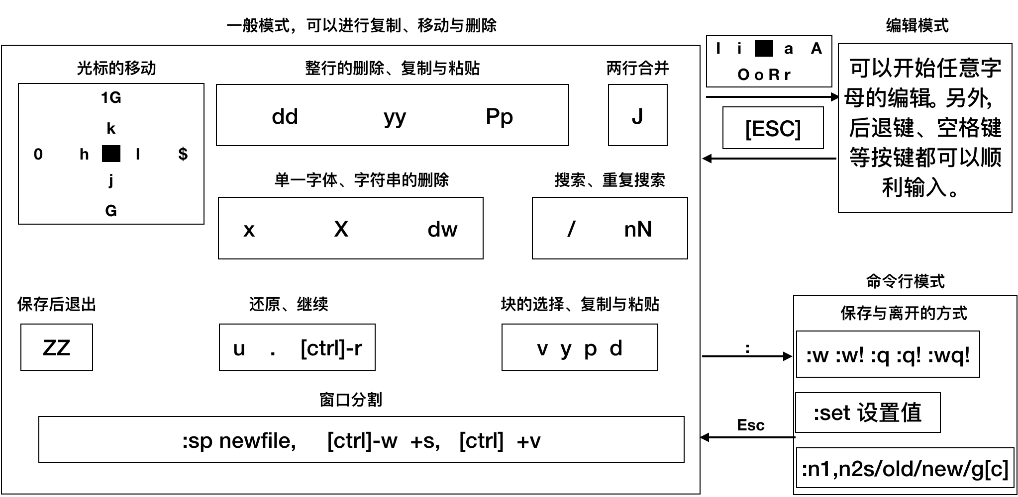 vim 常用命令示意图