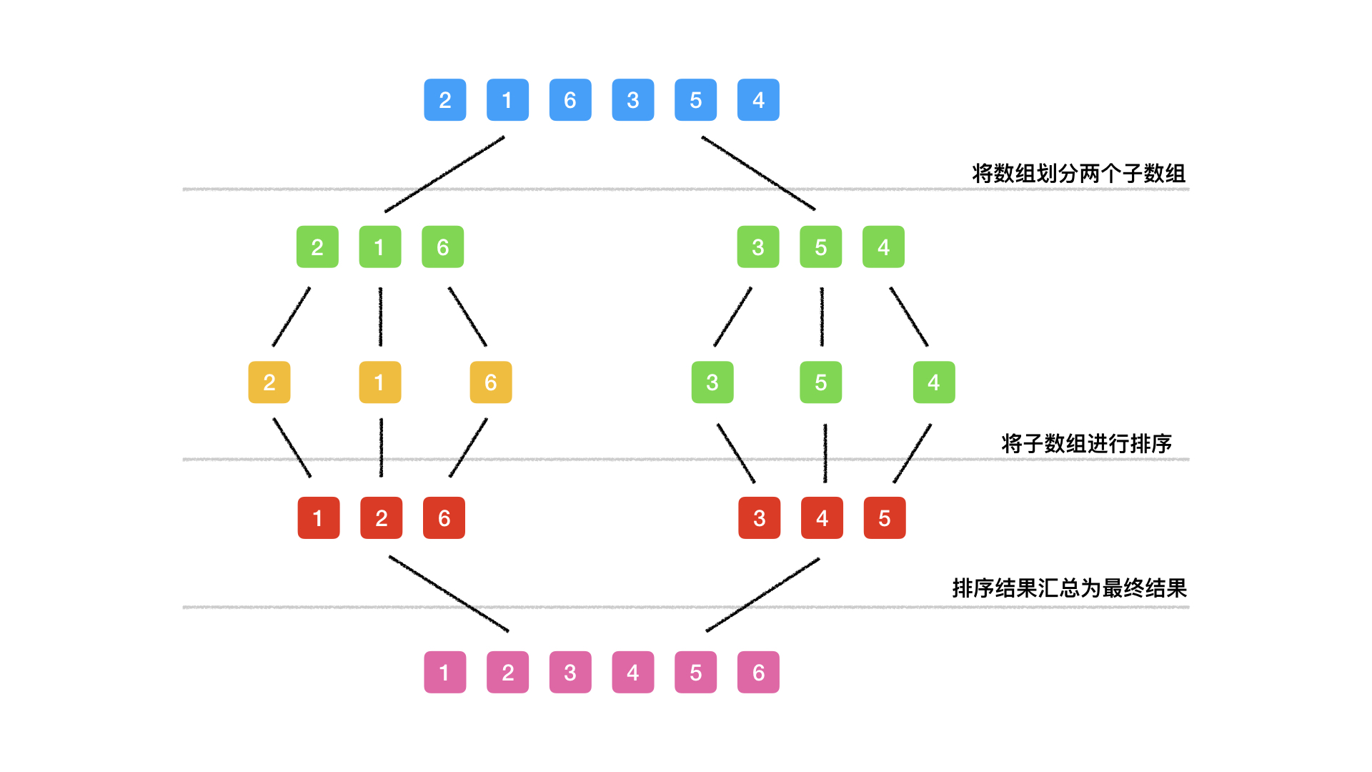 归并排序