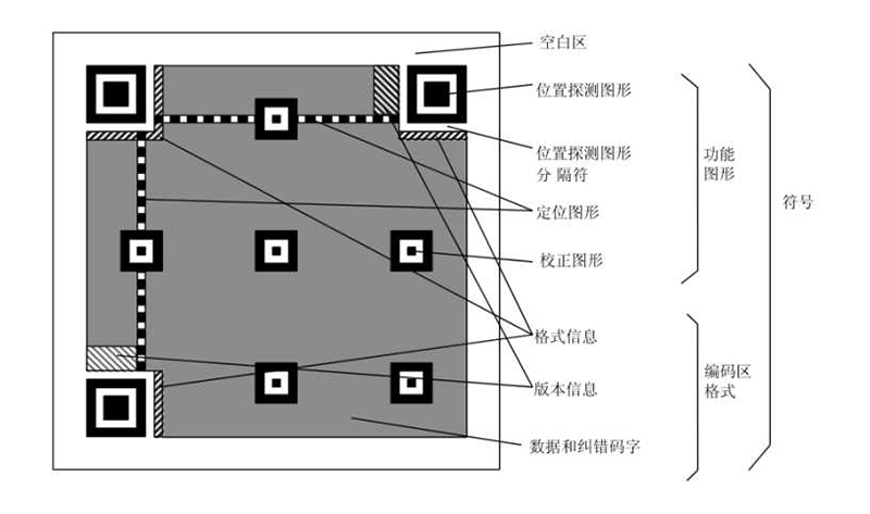 二维码的结构