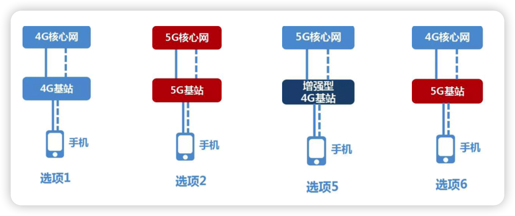 独立组网SA