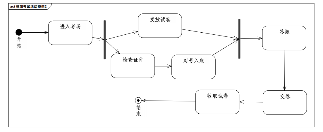 考试活动模型2