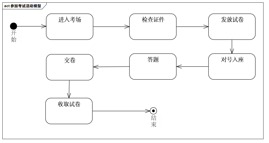 考试活动模型1