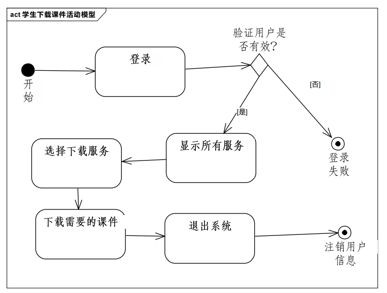 act学生下载课件活动图