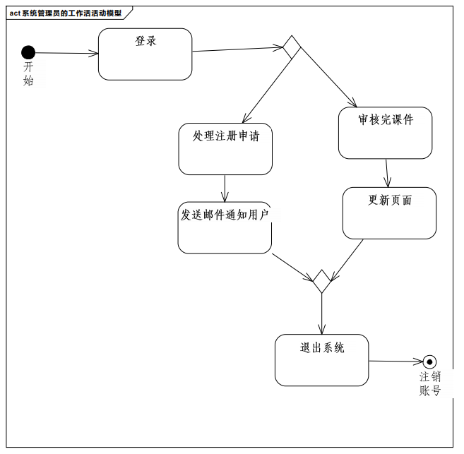 系统管理员活动图