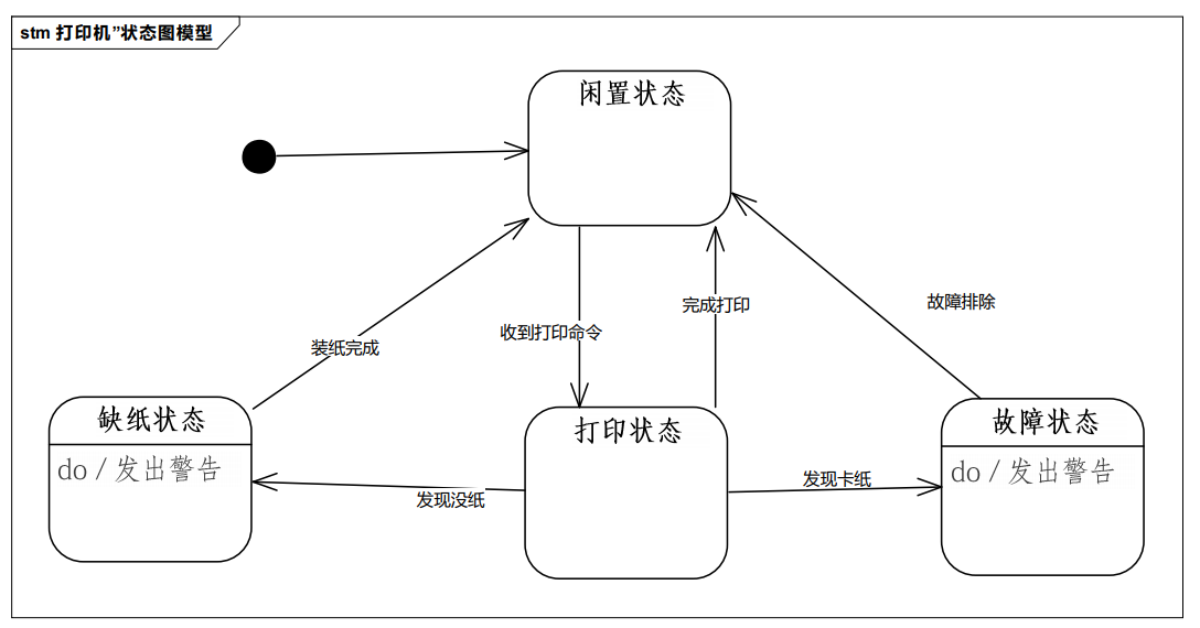 打印机状态图