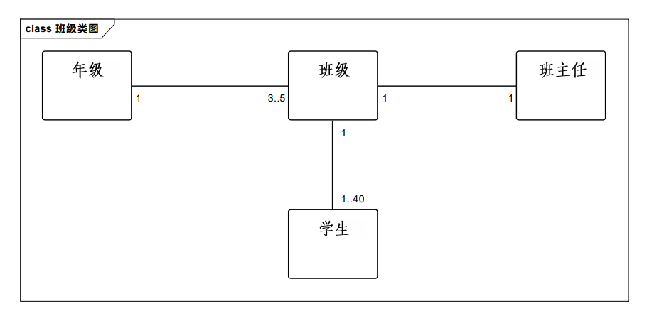 class班级类图