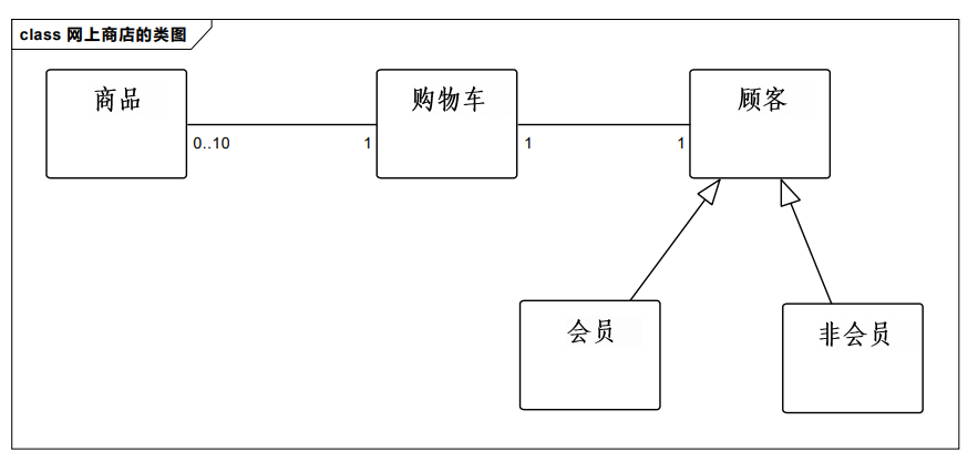 网上商店的类图