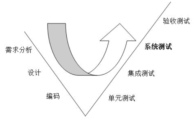 软件测试过程V字模型