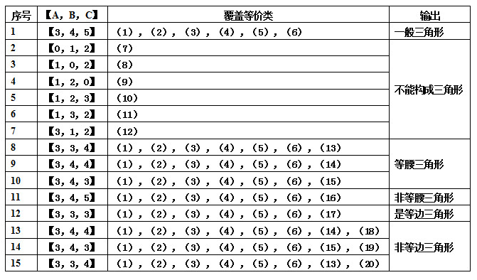 等价类划分表