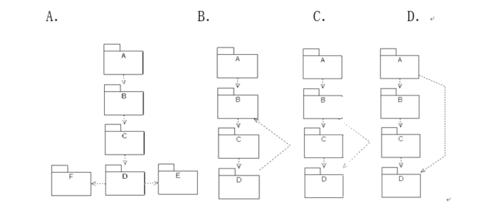 设计所包含的包之间的依赖关系