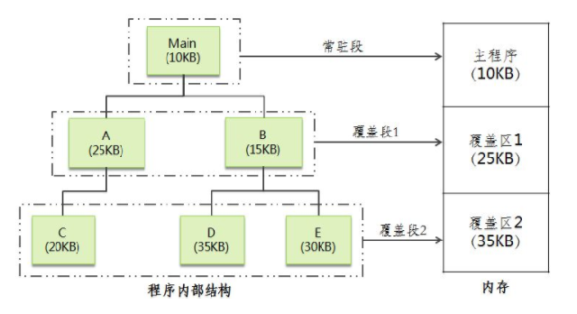 覆盖技术