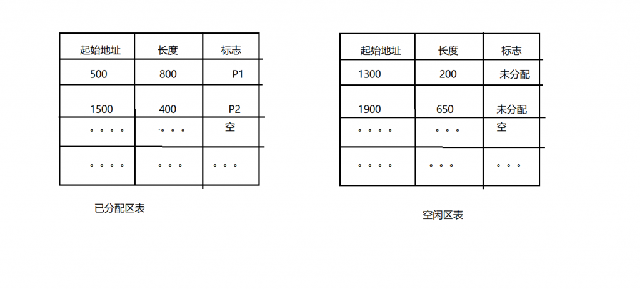 空闲区表