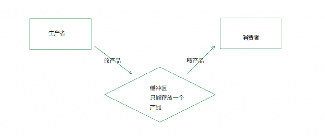 简单生产者-消费者问题