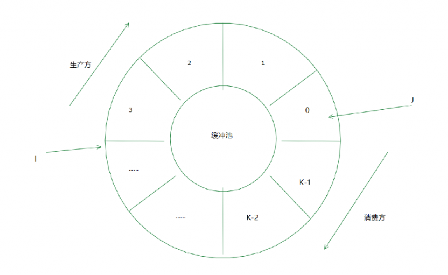 多个生产者