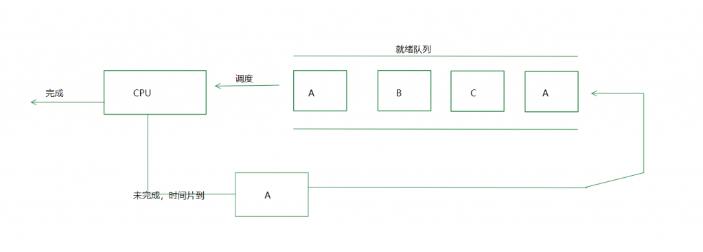 轮转法RR算法