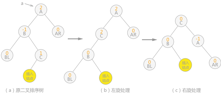 双向旋转（先左后右）平衡处理