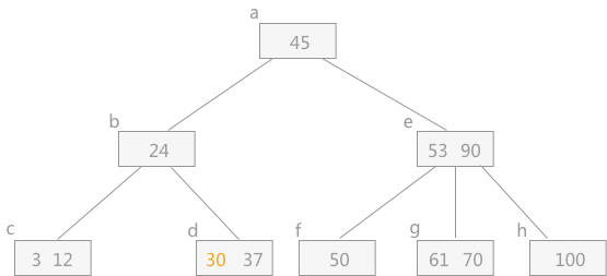 插入节点30