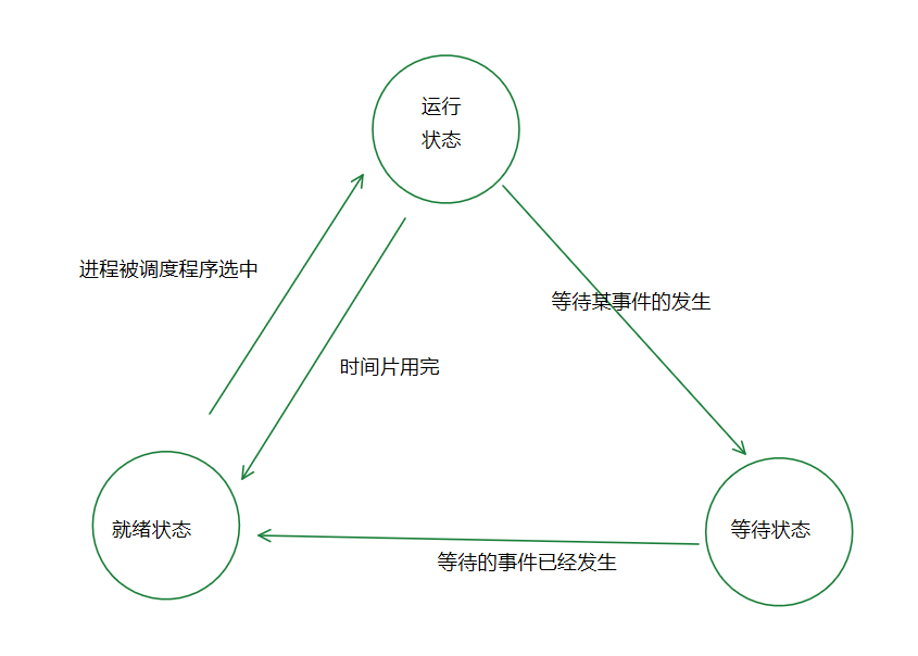 三状态转换