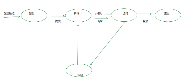 五状态转换