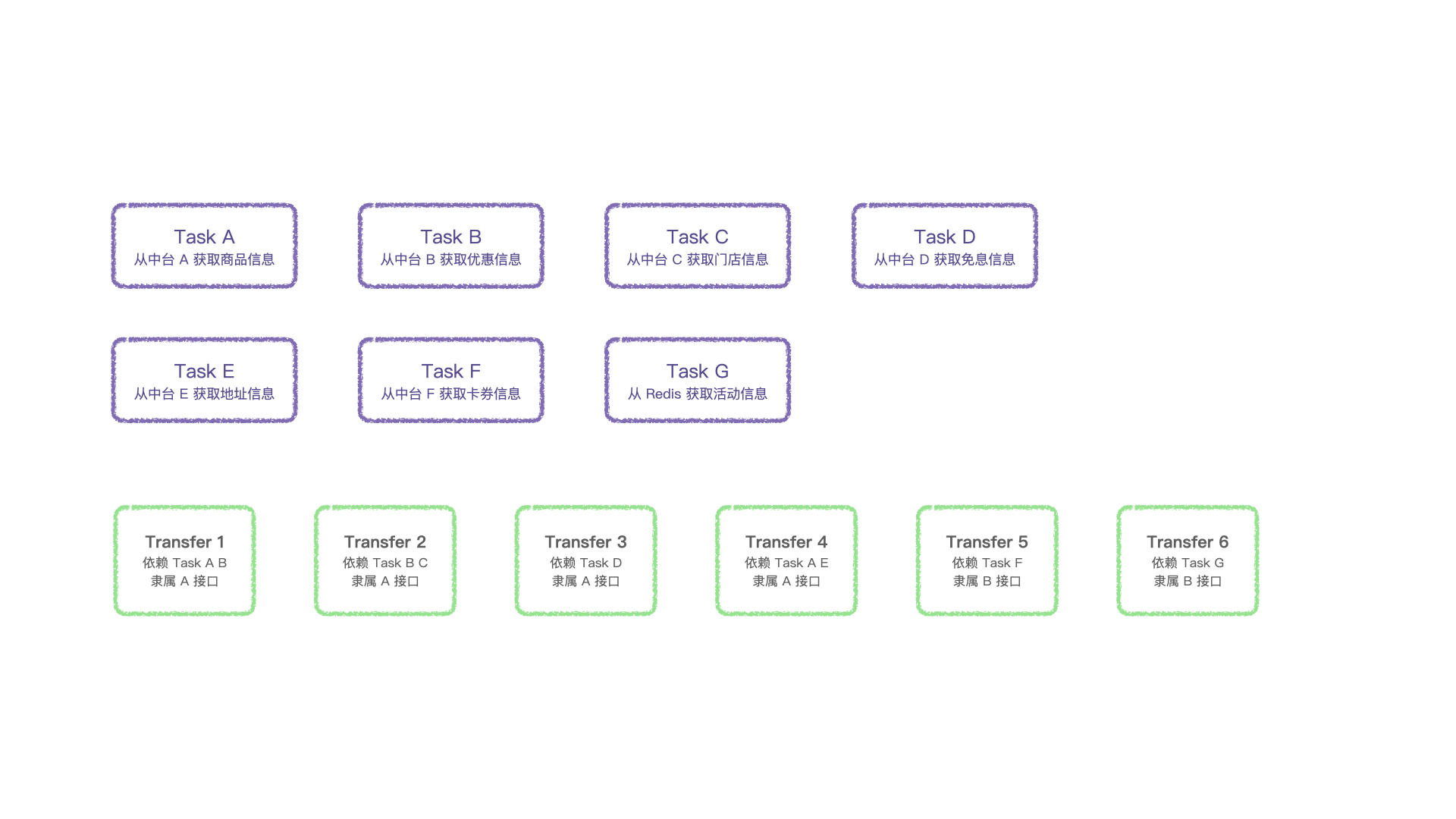 收集 Task 与 Trans