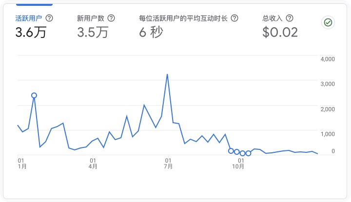 访问量